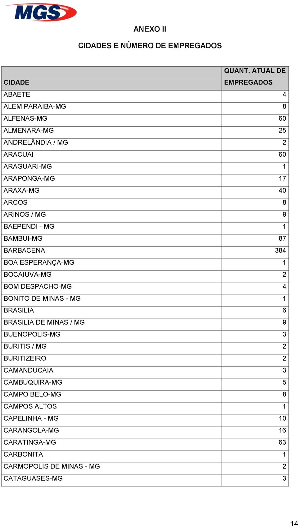 ARAXA-MG 40 ARCOS 8 ARINOS / MG 9 BAEPENDI - MG 1 BAMBUI-MG 87 BARBACENA 384 BOA ESPERANÇA-MG 1 BOCAIUVA-MG 2 BOM DESPACHO-MG 4 BONITO DE MINAS -