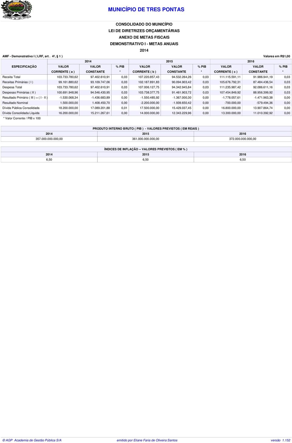 Total 103.733.780,62 97.402.610,91 0,03 107.220.857,43 94.532.264,26 0,03 111.115.591,11 91.986.941,19 0,03 Receitas Primárias ( I ) 99.161.880,62 93.109.747,06 0,03 102.187.891,83 90.094.