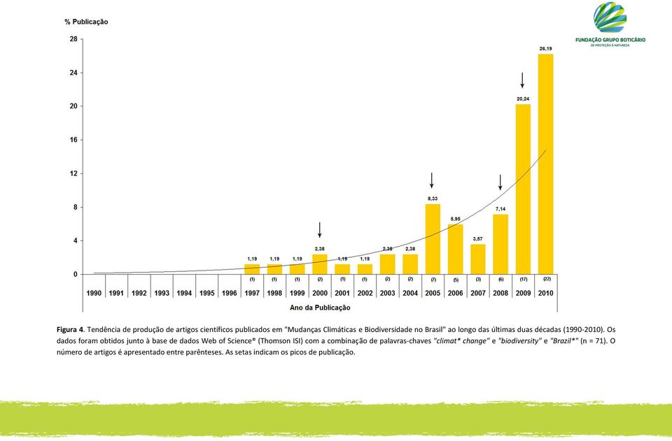 Brasil" ao longo das últimas duas décadas (1990-2010).