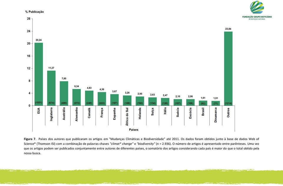 change" e "biodiversity" (n = 2.936). O número de artigos é apresentado entre parênteses.