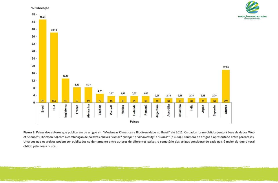 "biodiversity" e "Brazil*" (n = 84). O número de artigos é apresentado entre parênteses.