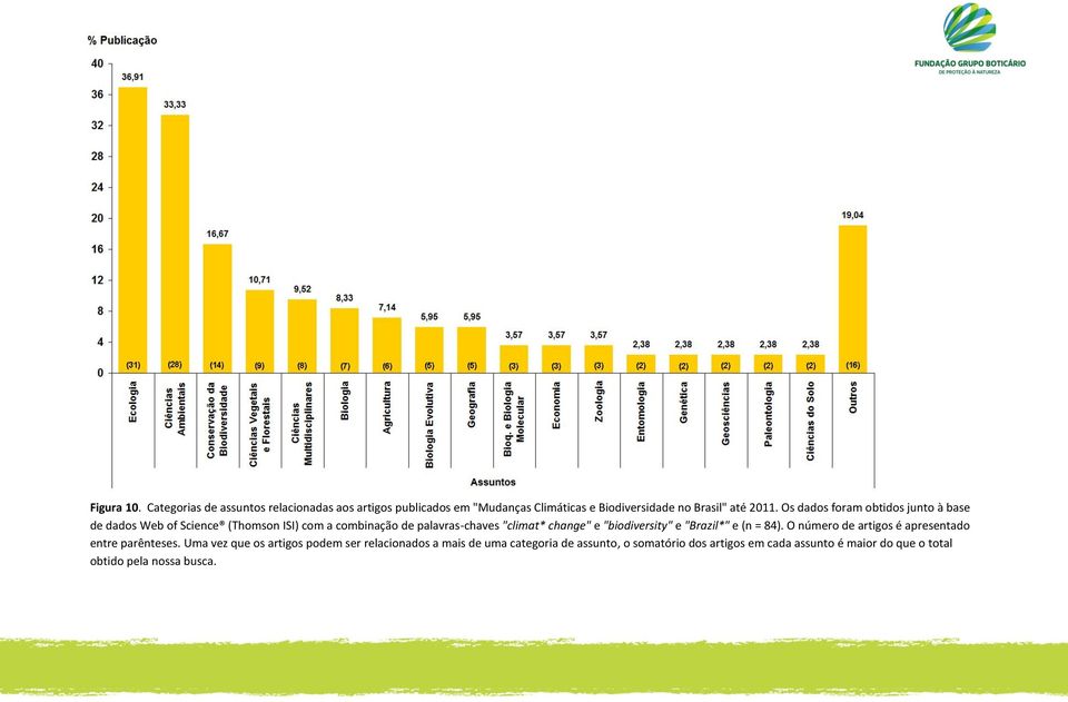 "biodiversity" e "Brazil*" e (n = 84). O número de artigos é apresentado entre parênteses.