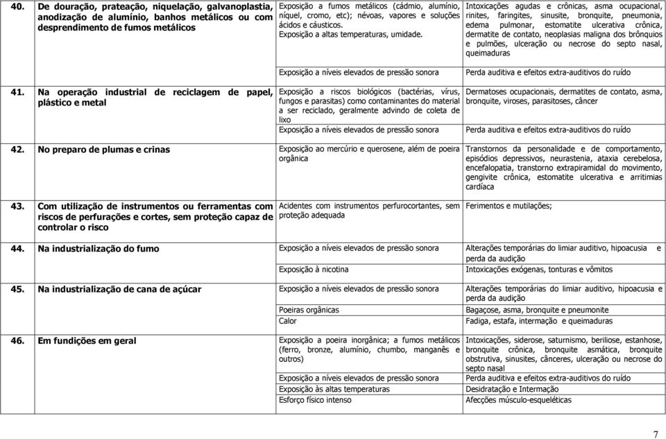 Intoxicações agudas e crônicas, asma ocupacional, rinites, faringites, sinusite, bronquite, pneumonia, edema pulmonar, estomatite ulcerativa crônica, dermatite de contato, neoplasias maligna dos