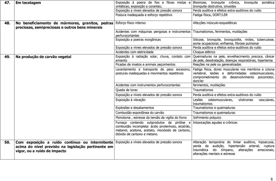 No beneficiamento de mármores, granitos, pedras preciosas, semipreciosas e outros bens minerais Esforço físico intenso Acidentes com máquinas perigosas e instrumentos perfurocortantes Exposição a