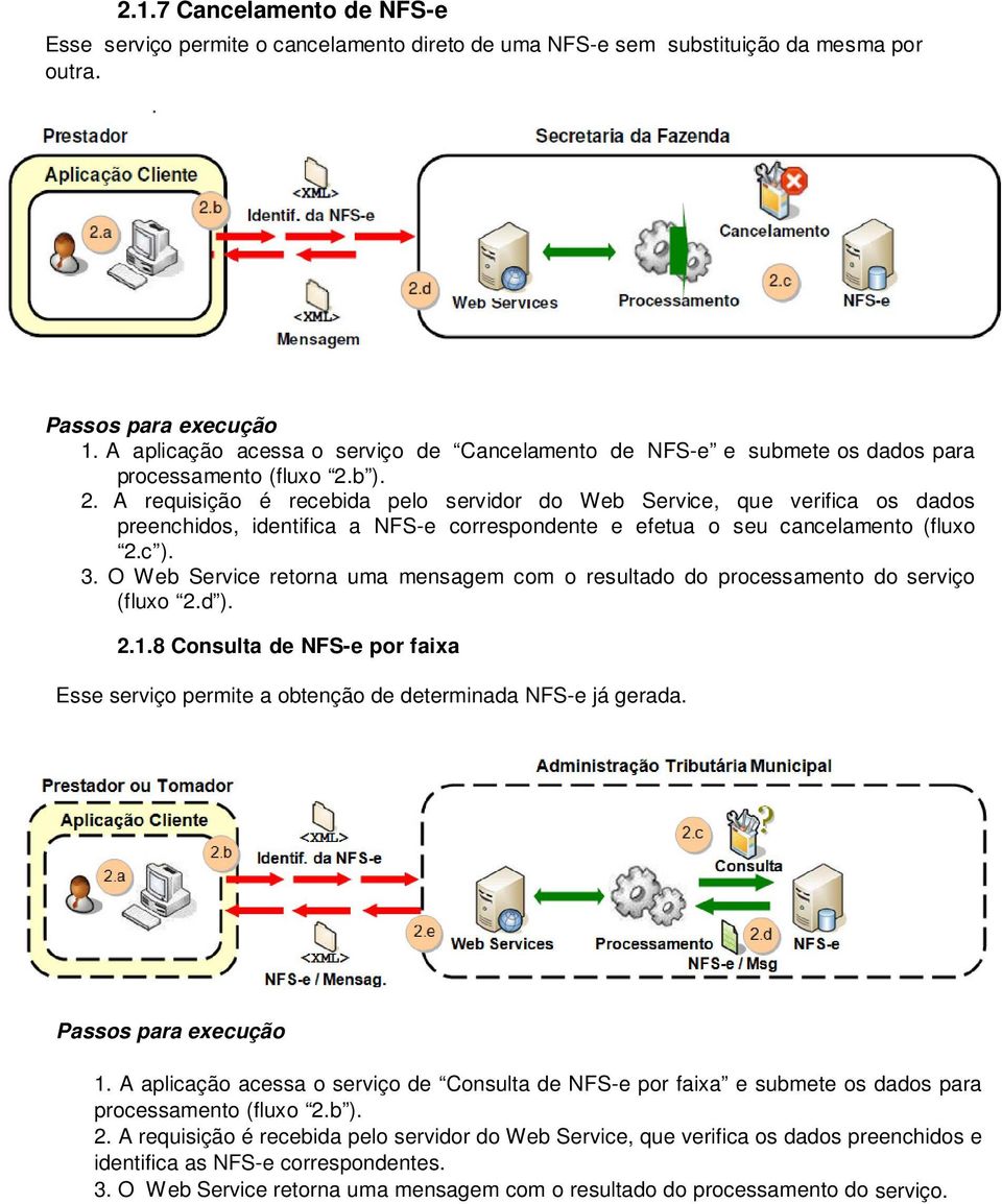 b ). 2. A requisição é recebida pelo servidor do Web Service, que verifica os dados preenchidos, identifica a NFS-e correspondente e efetua o seu cancelamento (fluxo 2.c ). 3.