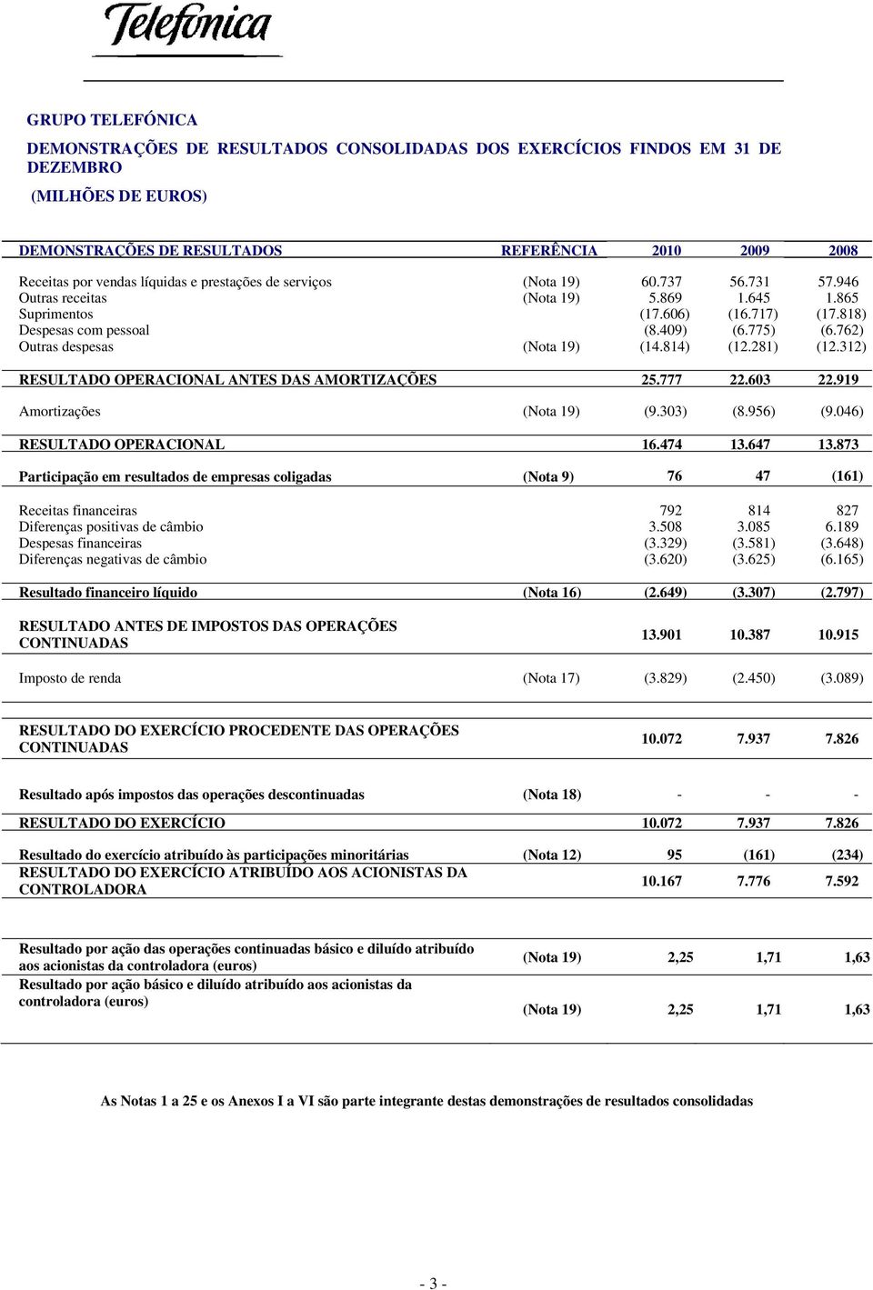 762) Outras despesas (Nota 19) (14.814) (12.281) (12.312) RESULTADO OPERACIONAL ANTES DAS AMORTIZAÇÕES 25.777 22.603 22.919 Amortizações (Nota 19) (9.303) (8.956) (9.046) RESULTADO OPERACIONAL 16.