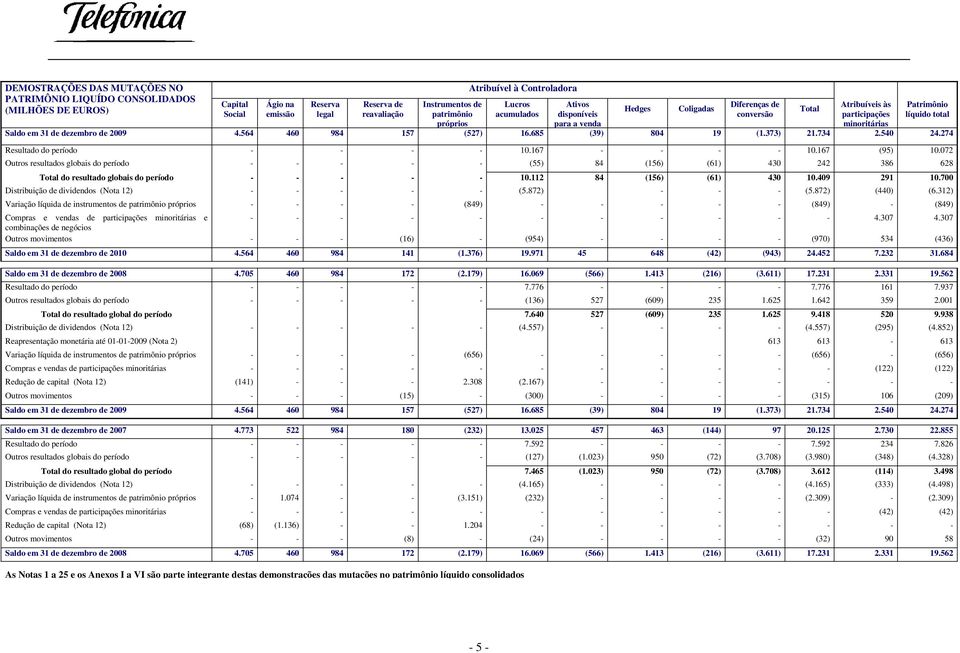 dezembro de 2009 4.564 460 984 157 (527) 16.685 (39) 804 19 (1.373) 21.734 2.540 24.274 Resultado do período - - - - 10.167 - - - - 10.167 (95) 10.