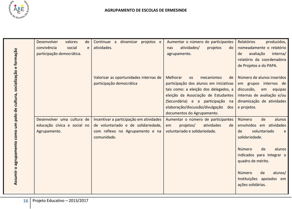 Relatórios produzidos, nomeadamente o relatório de avaliação interna/ relatório da coordenadora de Projetos e do PAPA. Desenvolver uma cultura de educação cívica e social no Agrupamento.