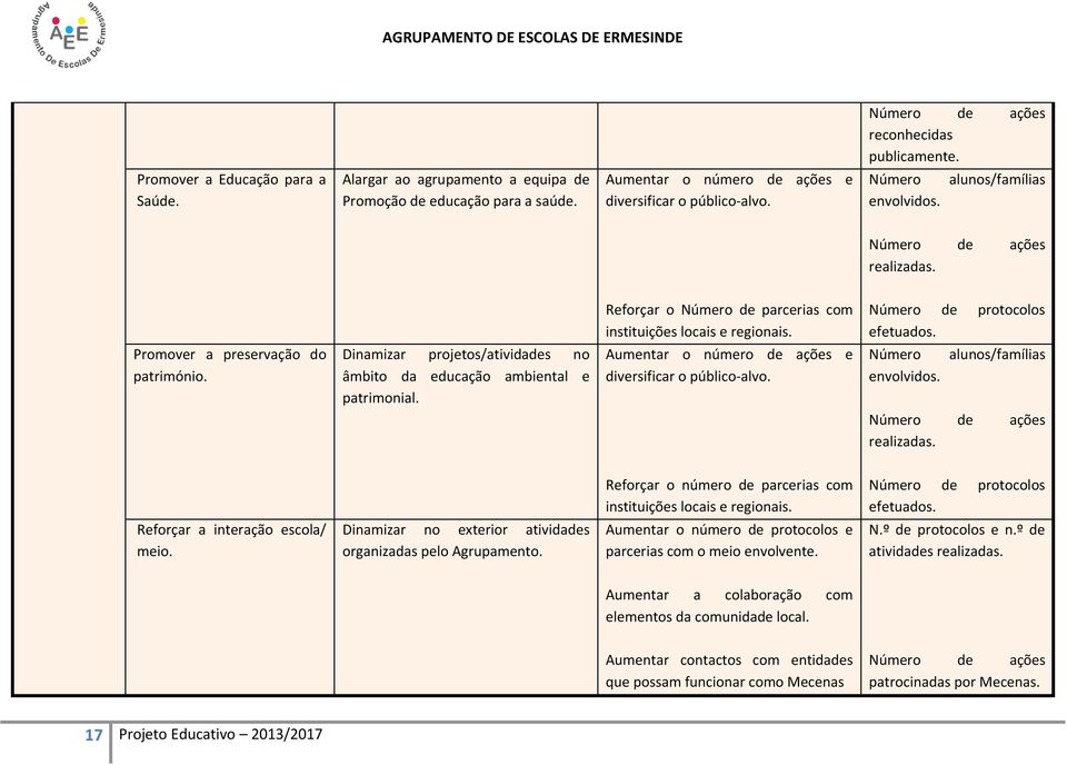 Dinamizar projetos/atividades no âmbito da educação ambiental e patrimonial. Reforçar o Número de parcerias com instituições locais e regionais.