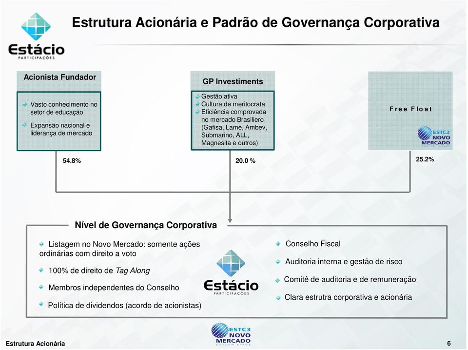 2% Nível de Governança Corporativa Listagem no Novo Mercado: somente ações ordinárias com direito a voto 100% de direito de Tag Along Membros independentes do Conselho Política