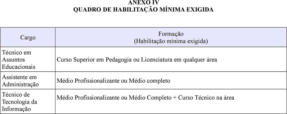 mínima exigida) Curso Superior em Pedagogia ou Licenciatura em qualquer área Médio