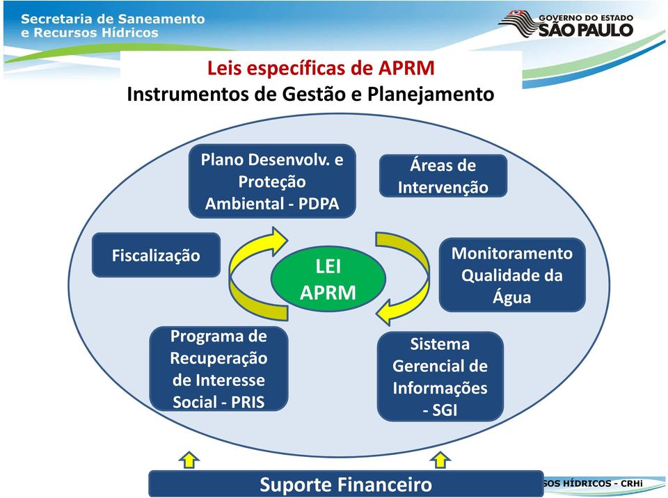 e Proteção Ambiental - PDPA Áreasde Intervenção Fiscalização Programa de