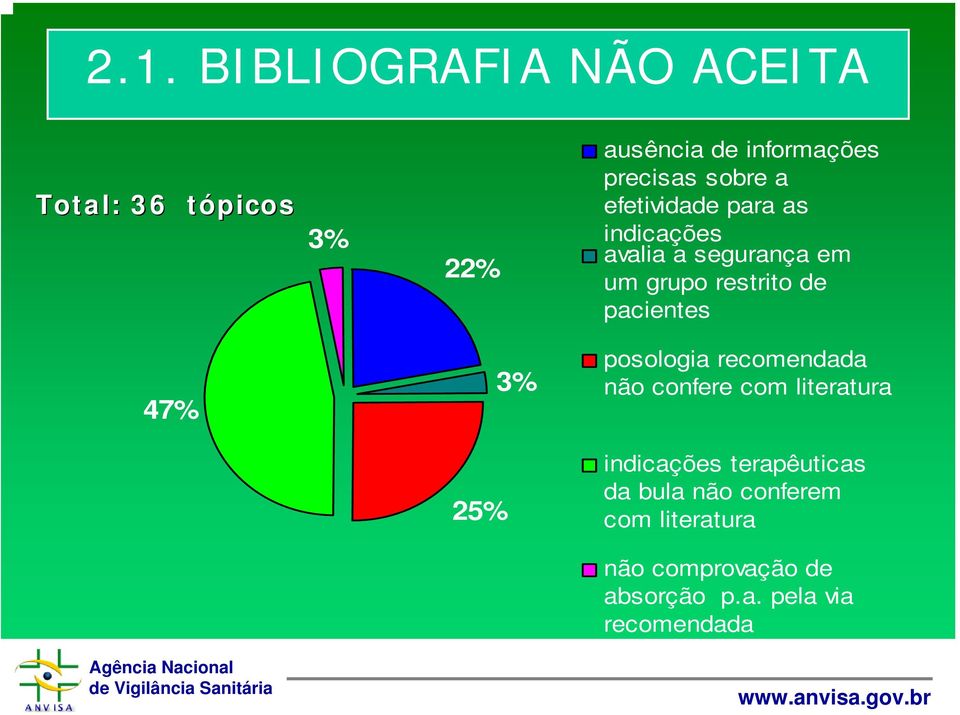 pacientes 47% 3% posologia recomendada não confere com literatura 25% indicações