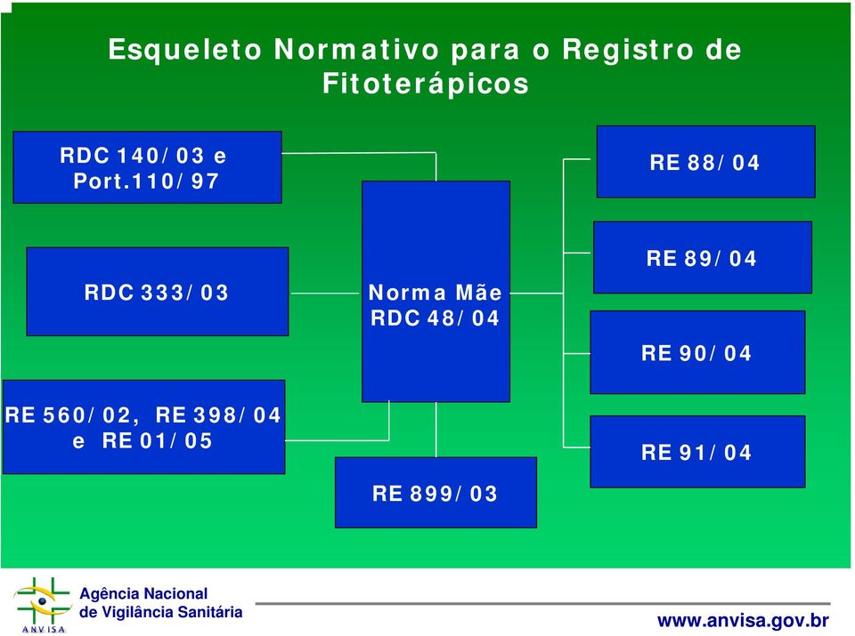 110/97 RE 88/04 RDC 333/03 Norma Mãe RDC 48/04