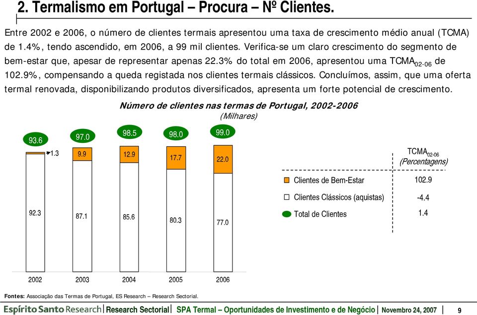 9%, compensando a queda registada nos clientes termais clássicos.