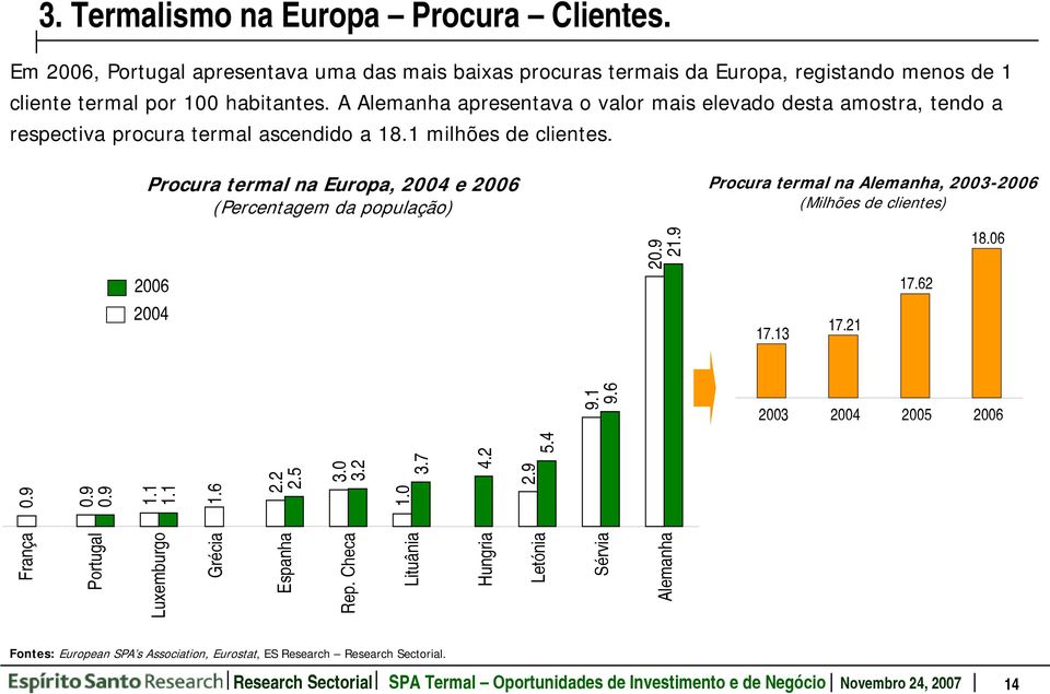 Procura termal na Europa, 2004 e 2006 (Percentagem da população) Procura termal na Alemanha, 2003-2006 (Milhões de clientes) 20.9 21.9 18.06 2006 17.62 2004 17.13 17.21 9.