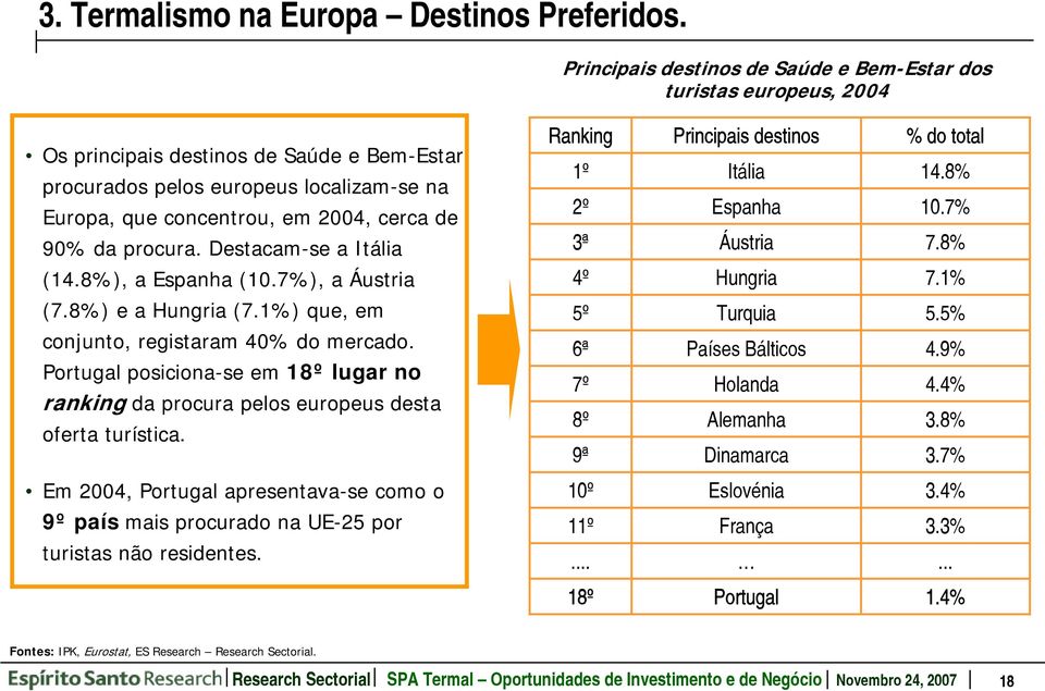 90% da procura. Destacam-se a Itália Ranking 1À 2À 3 Principais destinos Itália Espanha ustria % do total 14.8% 10.7% 7.8% (14.8%), a Espanha (10.7%), a Áustria 4À Hungria 7.1% (7.8%) e a Hungria (7.