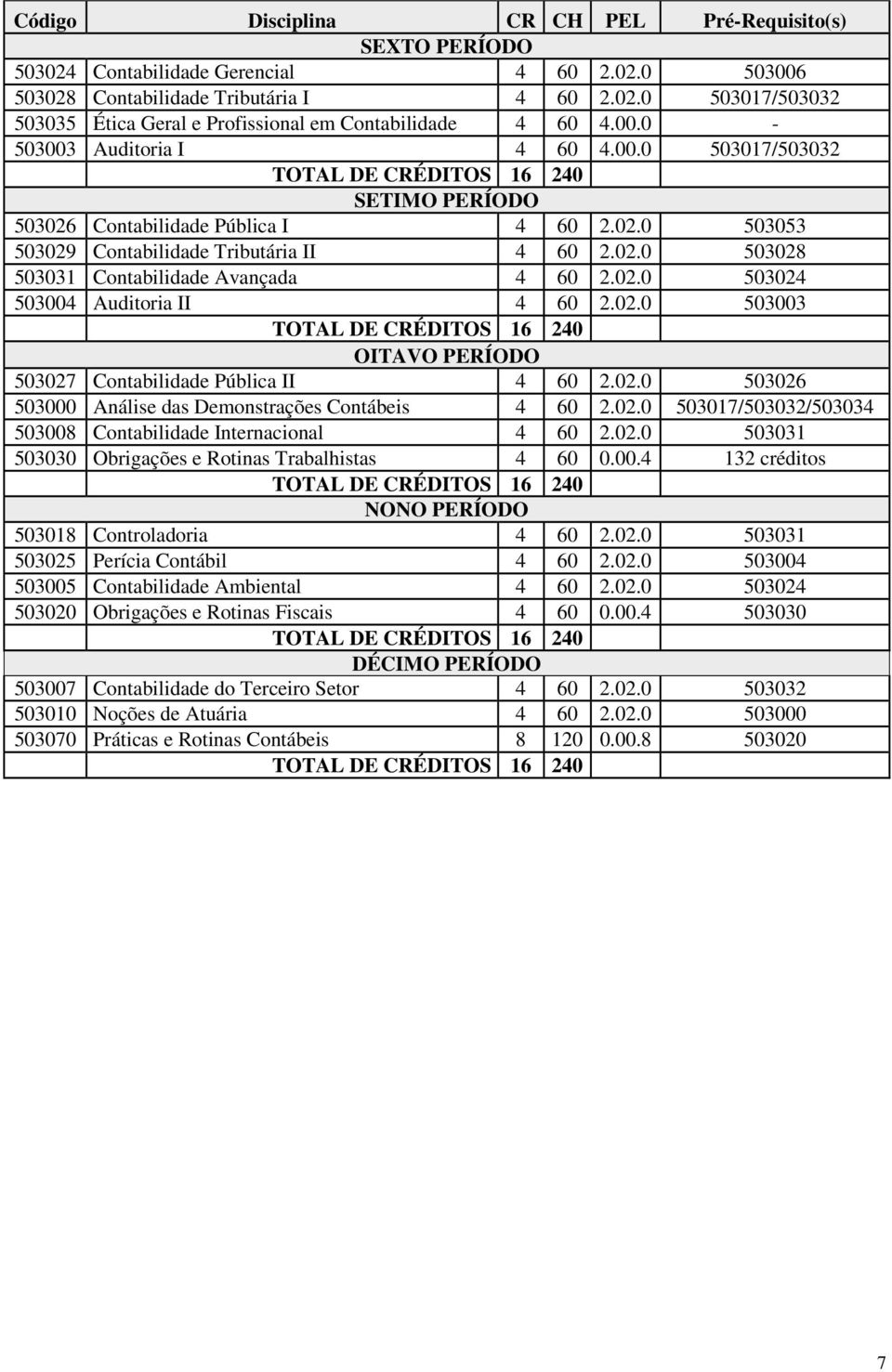 02.0 503024 503004 Auditoria II 4 60 2.02.0 503003 TOTAL DE CRÉDITOS 16 240 OITAVO PERÍODO 503027 Contabilidade Pública II 4 60 2.02.0 503026 503000 Análise das Demonstrações Contábeis 4 60 2.02.0 503017/503032/503034 503008 Contabilidade Internacional 4 60 2.
