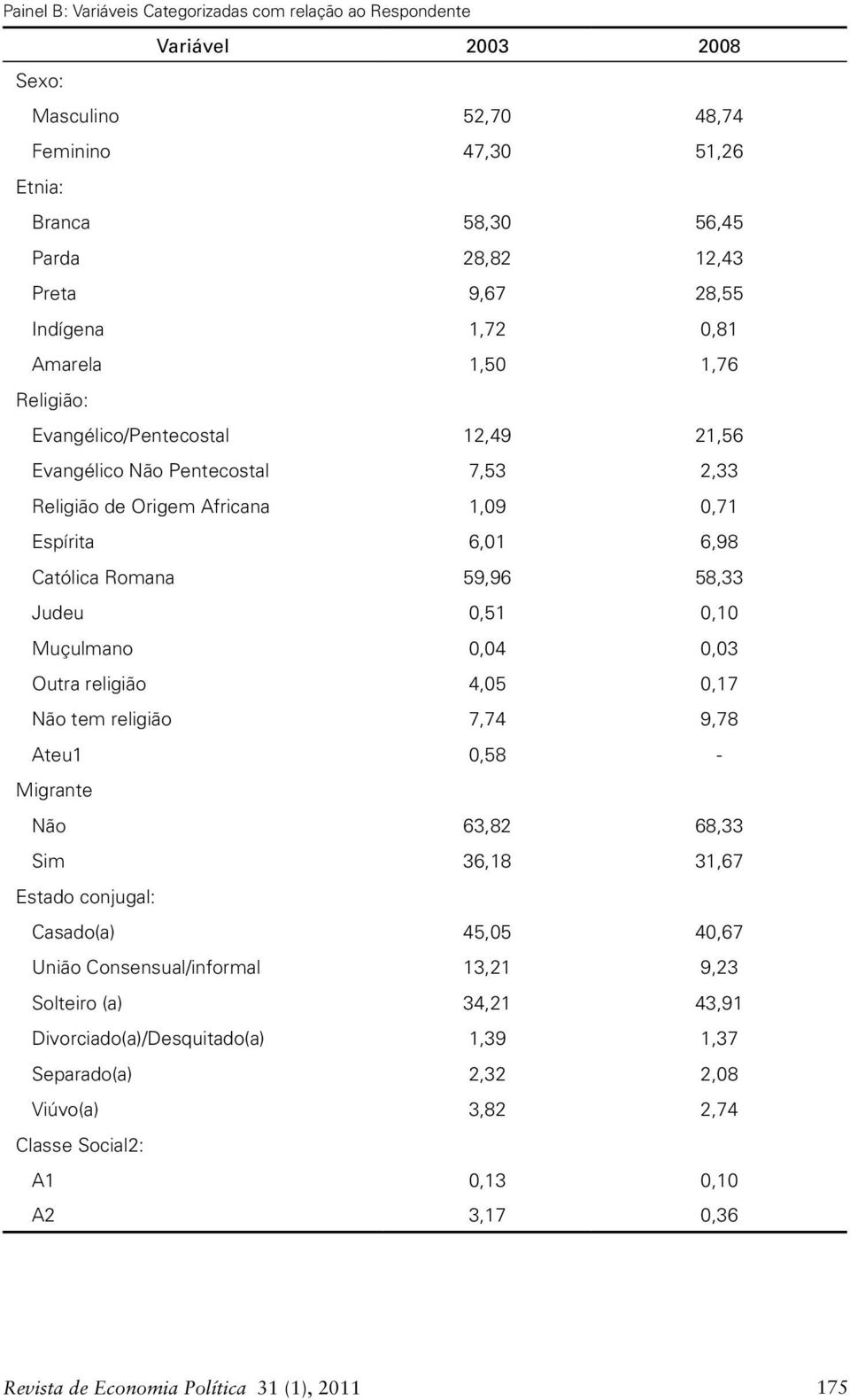 Romana 59,96 58,33 Judeu 0,51 0,10 Muçulmano 0,04 0,03 Outra religião 4,05 0,17 Não tem religião 7,74 9,78 Ateu1 0,58 Migrante Não 63,82 68,33 Sim 36,18 31,67 Estado conjugal: Casado(a)