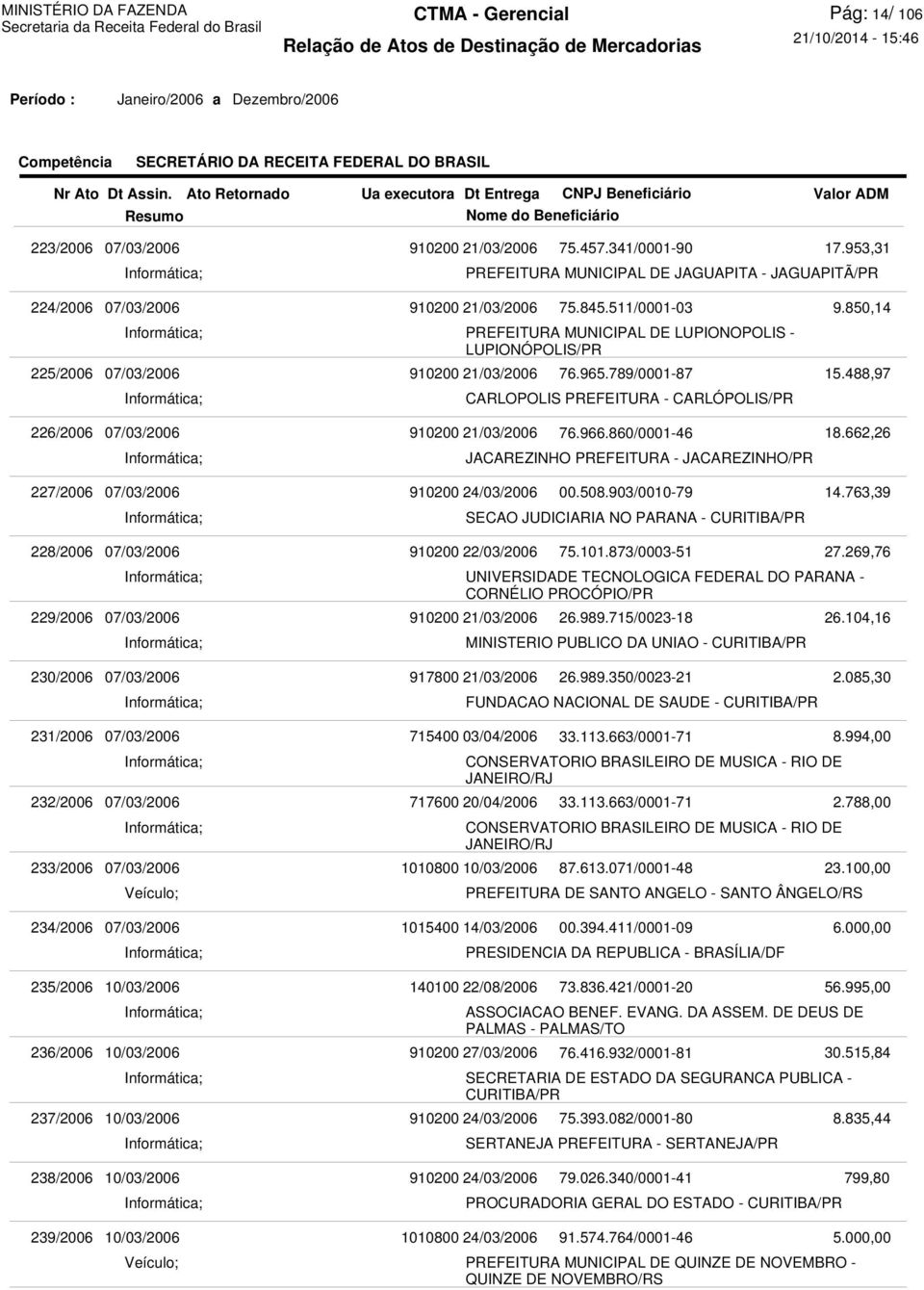 488,97 CARLOPOLIS PREFEITURA - CARLÓPOLIS/PR 226/2006 07/03/2006 910200 21/03/2006 76.966.860/0001-46 18.662,26 JACAREZINHO PREFEITURA - JACAREZINHO/PR 227/2006 07/03/2006 910200 24/03/2006 00.508.