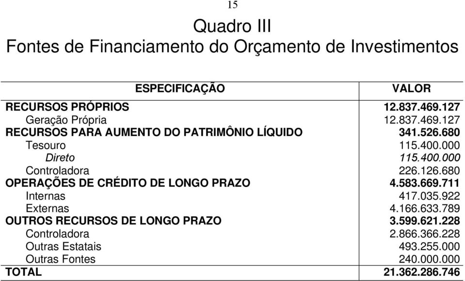 126.680 OPERAÇÕES DE CRÉDITO DE LONGO PRAZO 4.583.669.711 Internas 417.035.922 Externas 4.166.633.