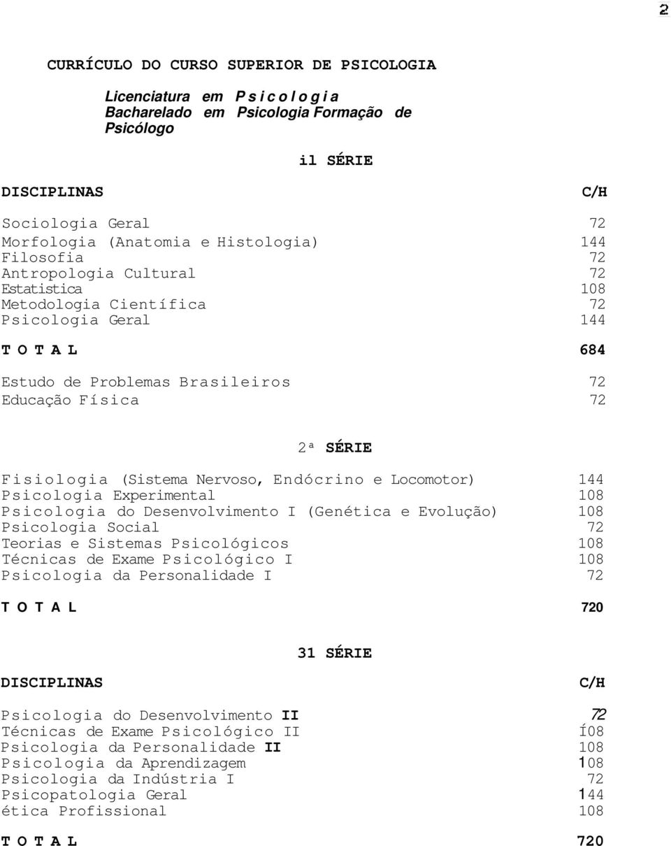 Fisiologia (Sistema Nervoso, Endócrino e Locomotor) 144 Psicologia Experimental 108 Psicologia do Desenvolvimento I (Genética e Evolução) 108 Psicologia Social 72 Teorias e Sistemas Psicológicos 108