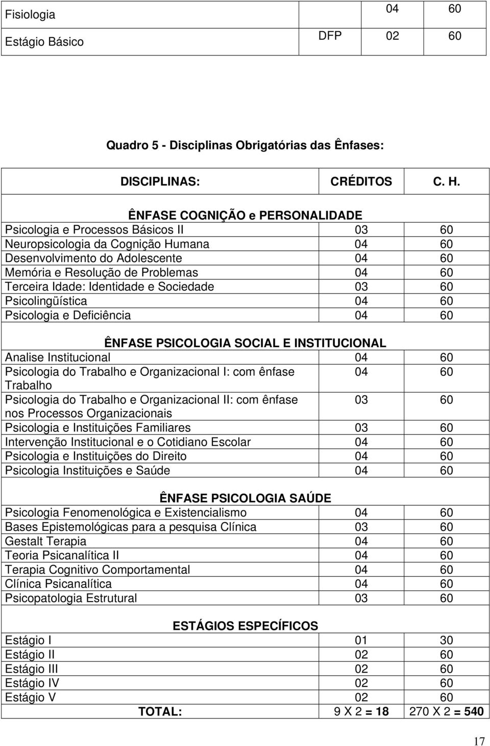 Idade: Identidade e Sociedade 03 60 Psicolingüística 04 60 Psicologia e Deficiência 04 60 ÊNFASE PSICOLOGIA SOCIAL E INSTITUCIONAL Analise Institucional 04 60 Psicologia do Trabalho e Organizacional