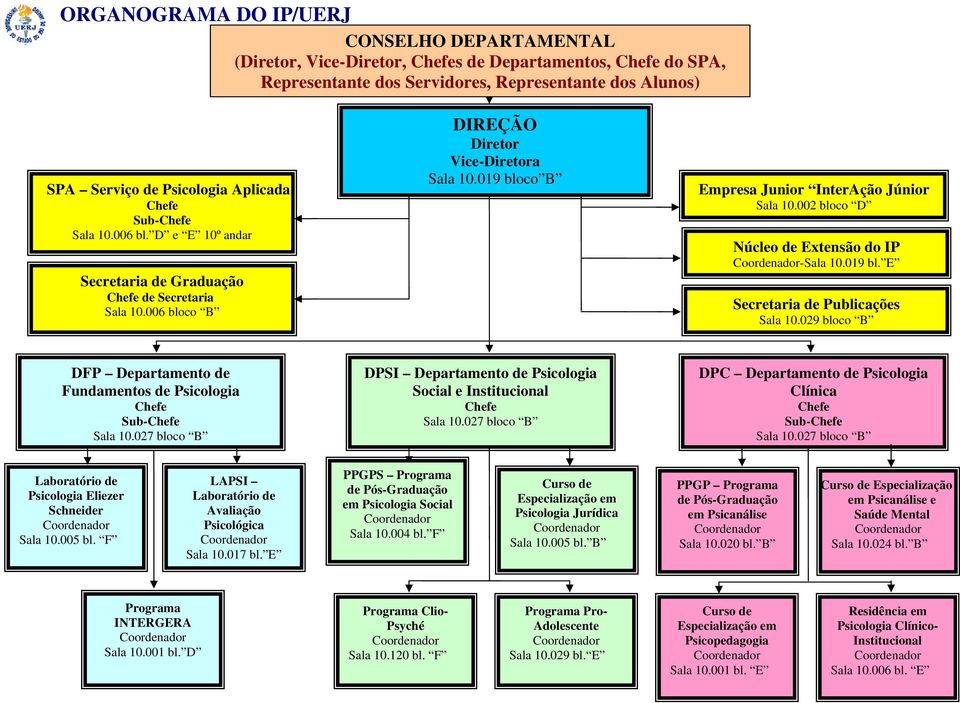 019 bloco B Empresa Junior InterAção Júnior Sala 10.002 bloco D Núcleo de Extensão do IP Coordenador-Sala 10.019 bl. E Secretaria de Publicações Sala 10.