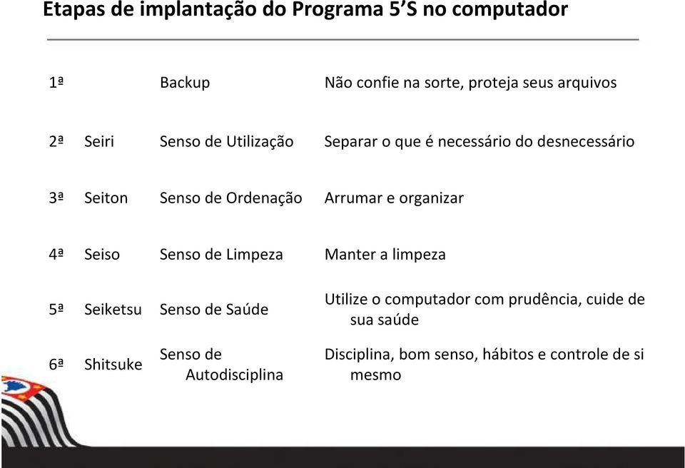 organizar 4ª Seiso Senso de Limpeza Manter a limpeza 5ª Seiketsu Senso de Saúde Utilize o computador com