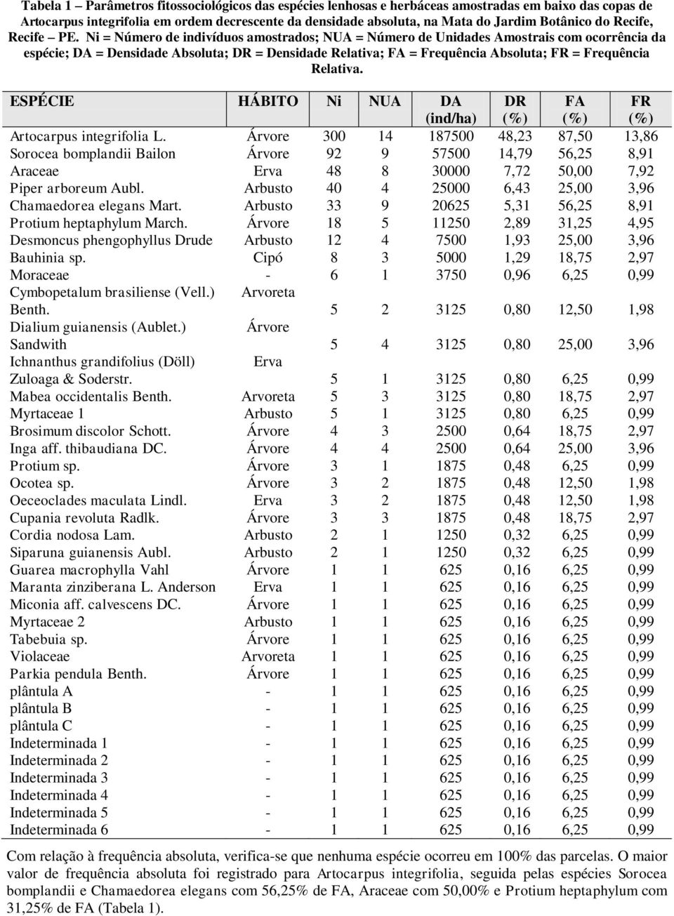 Ni = Número de indivíduos amostrados; NUA = Número de Unidades Amostrais com ocorrência da espécie; DA = Densidade Absoluta; DR = Densidade Relativa; FA = Frequência Absoluta; FR = Frequência