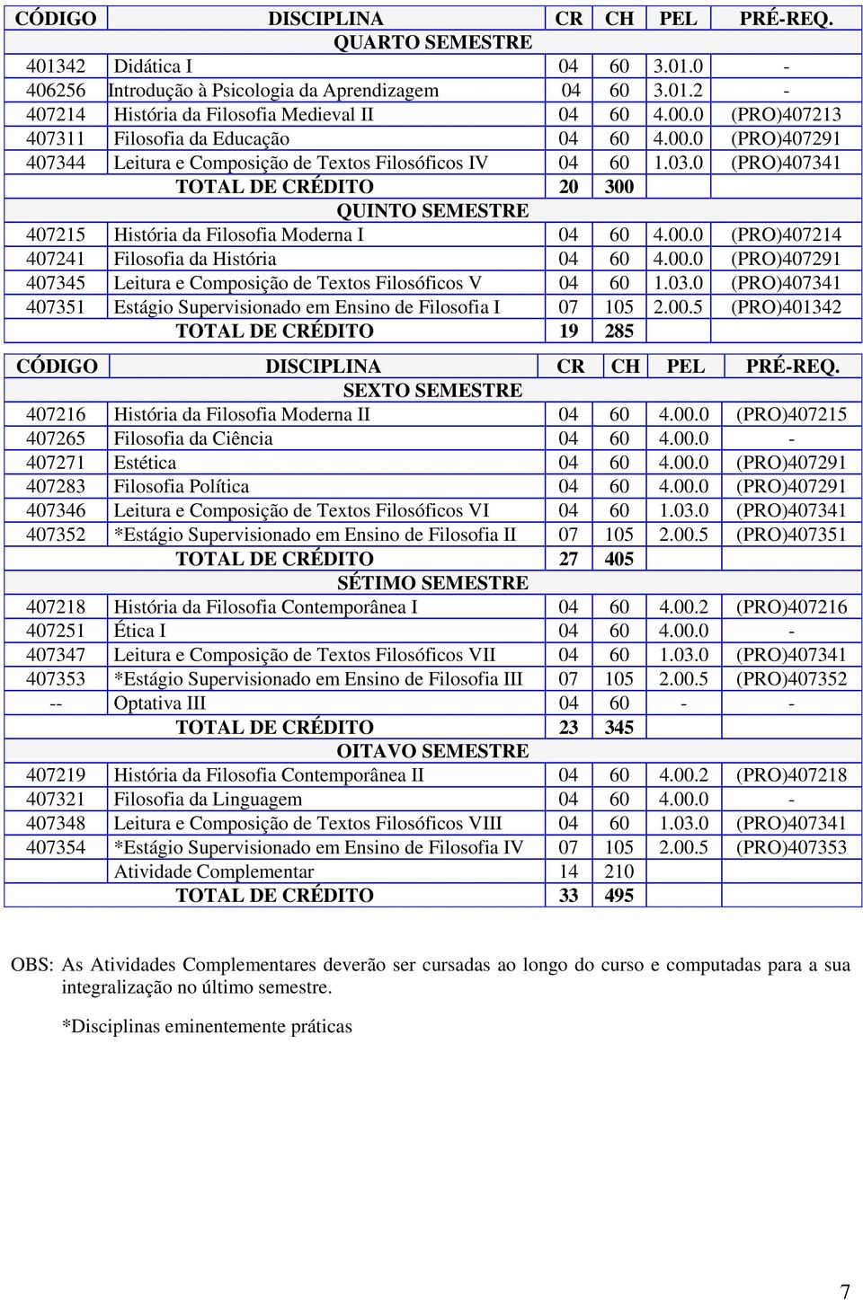 0 (PRO)407341 TOTAL DE CRÉDITO 20 300 QUINTO SEMESTRE 407215 História da Filosofia Moderna I 04 60 4.00.0 (PRO)407214 407241 Filosofia da História 04 60 4.00.0 (PRO)407291 407345 Leitura e Composição de Textos Filosóficos V 04 60 1.