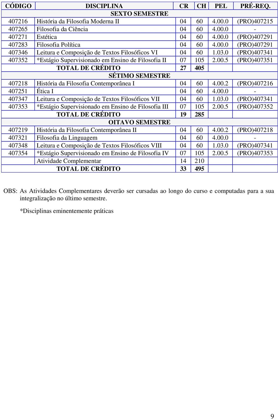 00.2 (PRO)407216 407251 Ética I 04 60 4.00.0-407347 Leitura e Composição de Textos Filosóficos VII 04 60 1.03.0 (PRO)407341 407353 *Estágio Supervisionado em Ensino de Filosofia III 07 105 2.00.5 (PRO)407352 TOTAL DE CRÉDITO 19 285 OITAVO SEMESTRE 407219 História da Filosofia Contemporânea II 04 60 4.