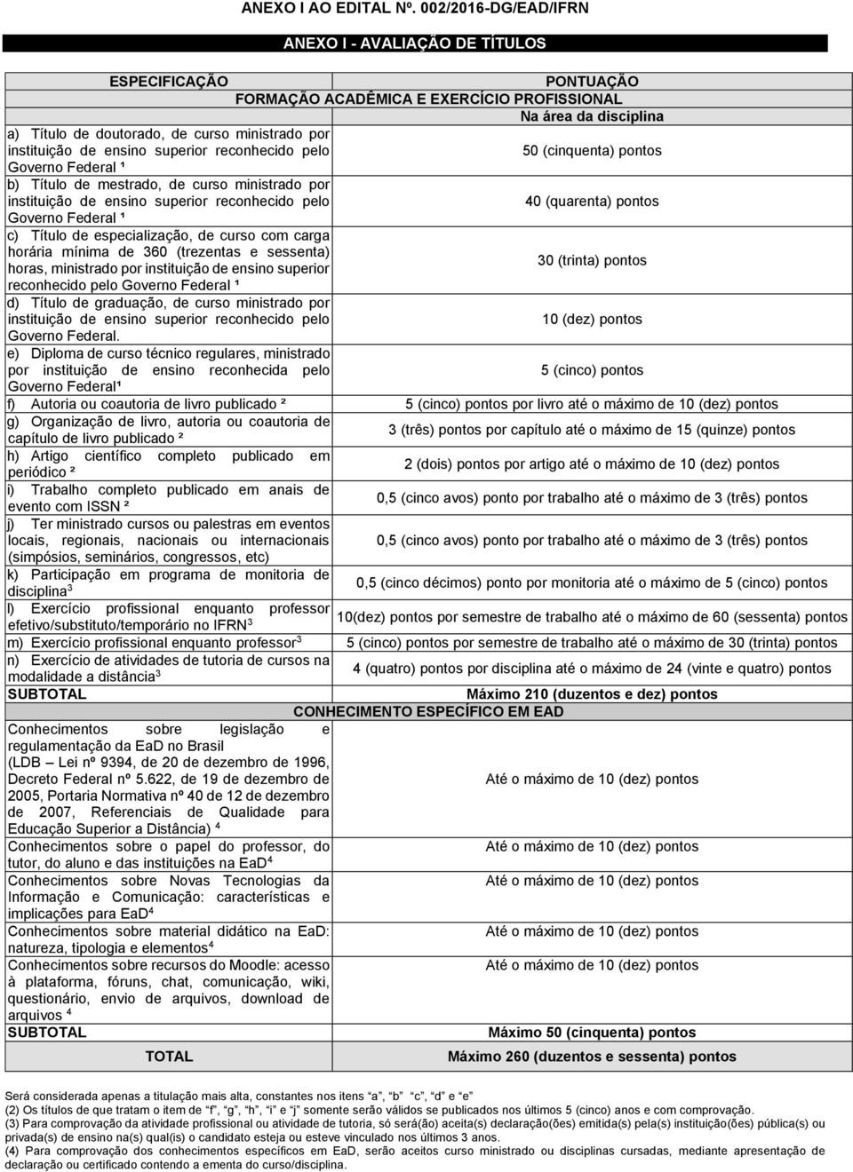 de ensino superior reconhecido pelo 50 (cinquenta) pontos Governo Federal ¹ b) Título de mestrado, de curso ministrado por instituição de ensino superior reconhecido pelo 40 (quarenta) pontos Governo