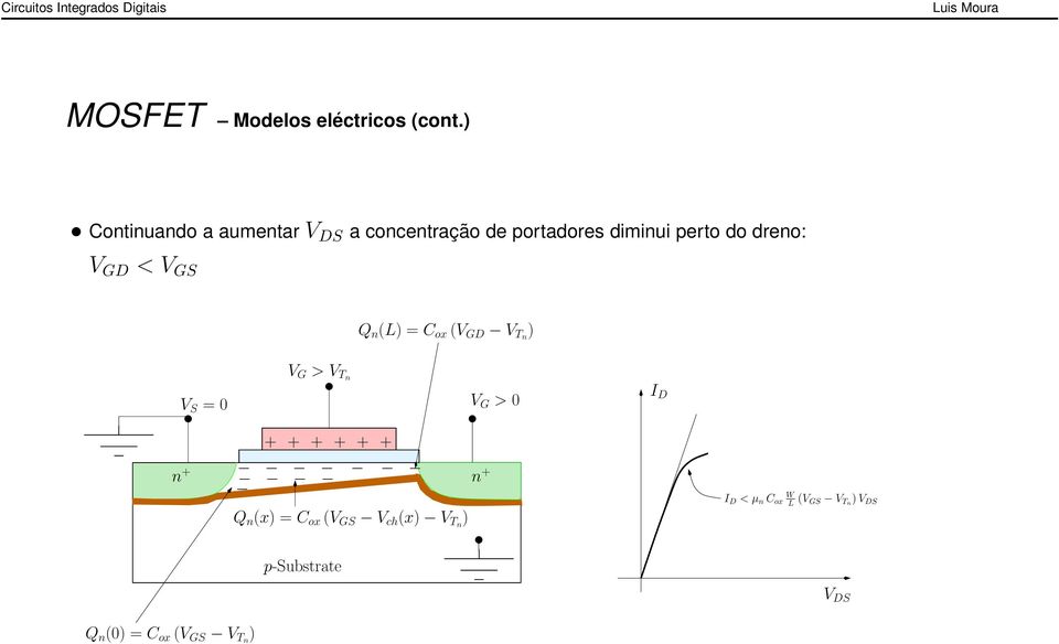 dreno: V GD < V GS Q n (L) = C ox (V GD V Tn ) V S = 0 V G > V Tn V G > 0 I D