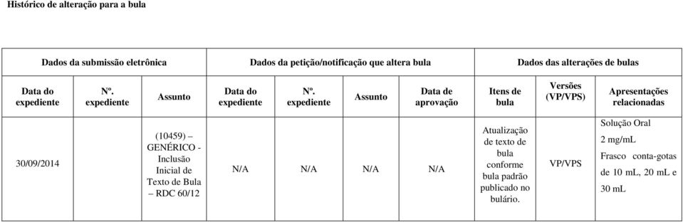 expediente Assunto Data de aprovação Itens de bula Versões (VP/VPS) Apresentações relacionadas 30/09/2014 (10459) GENÉRICO -