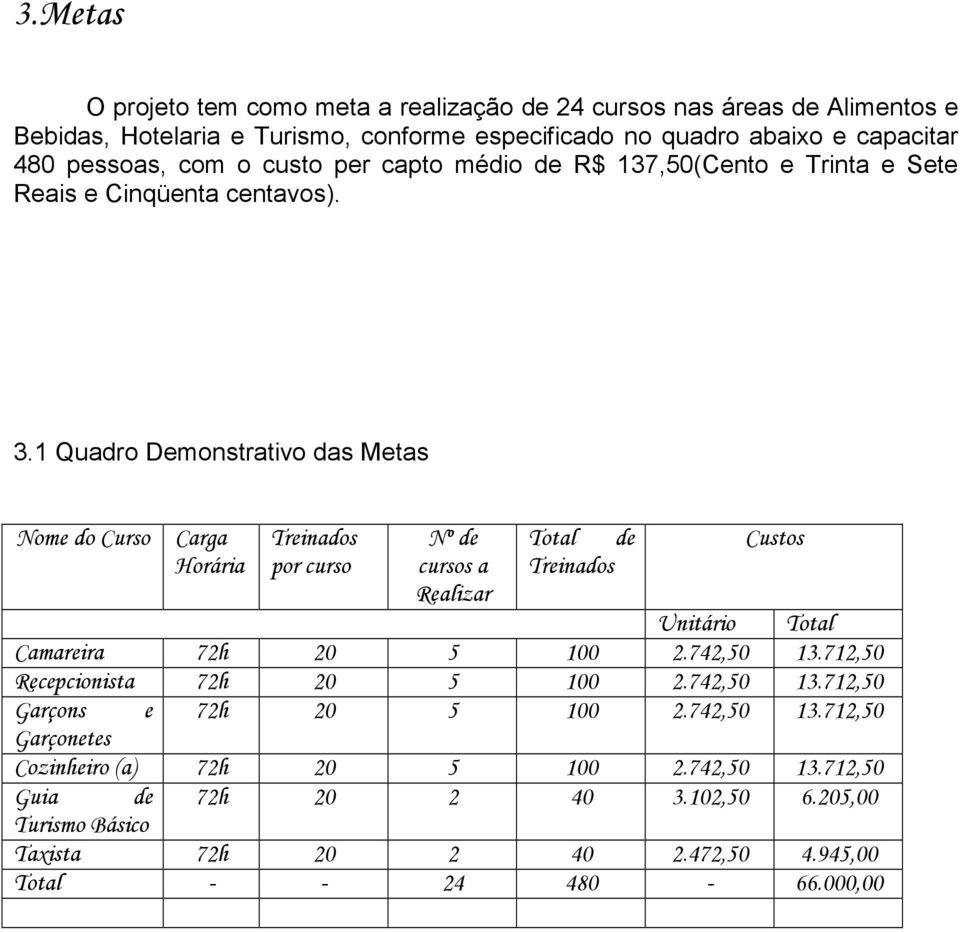 1 Quadro Demonstrativo das Metas Nome do Curso Carga Horária Treinados por curso Nº de cursos a Realizar Total de Treinados Custos Camareira 72h 100 2.742,0 13.