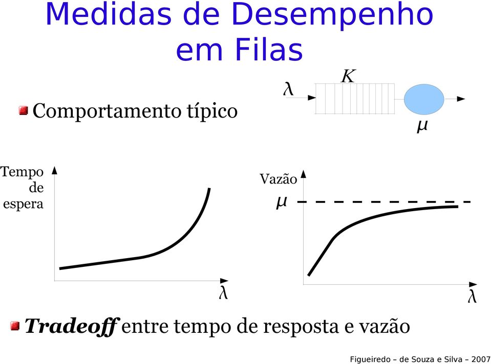 Filas K Tempo de espera