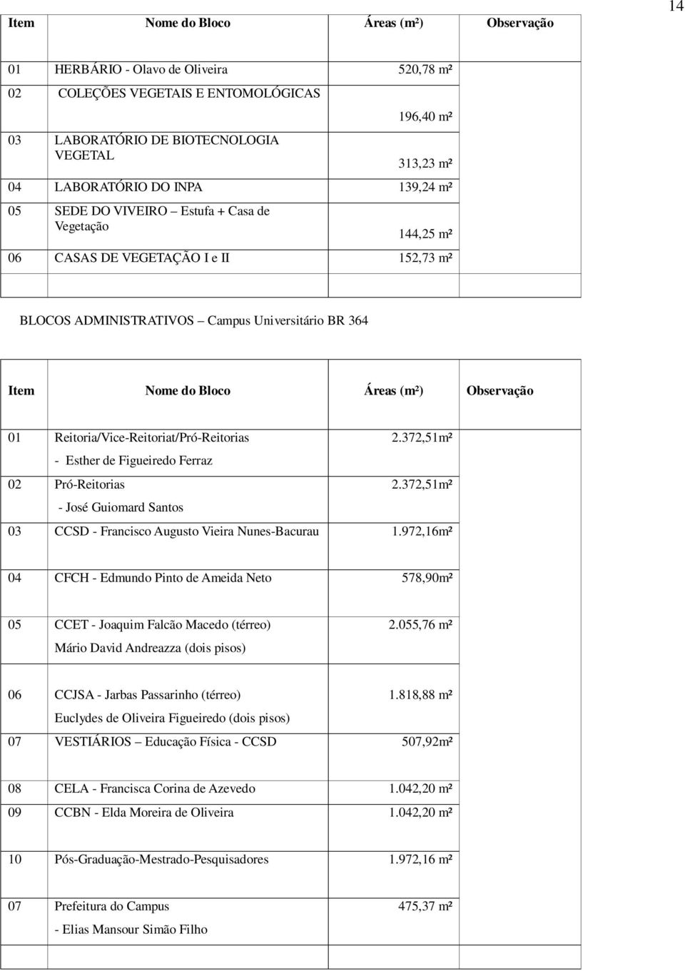 Observação 01 Reitoria/Vice-Reitoriat/Pró-Reitorias 2.372,51m² - Esther de Figueiredo Ferraz 02 Pró-Reitorias 2.372,51m² - José Guiomard Santos 03 CCSD - Francisco Augusto Vieira Nunes-Bacurau 1.