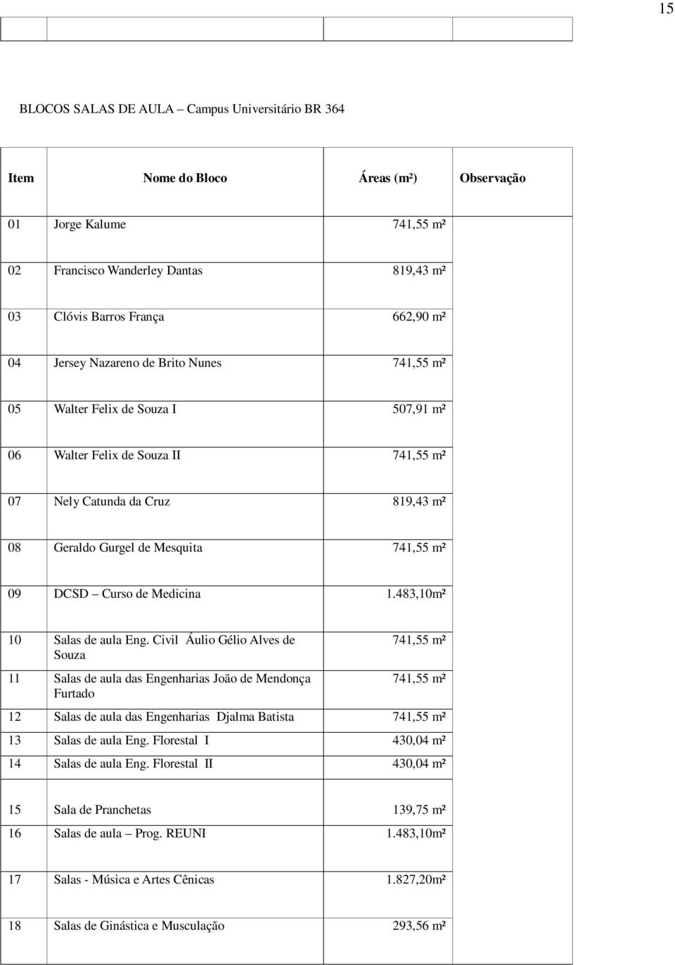 Curso de Medicina 1.483,10m² 10 Salas de aula Eng.