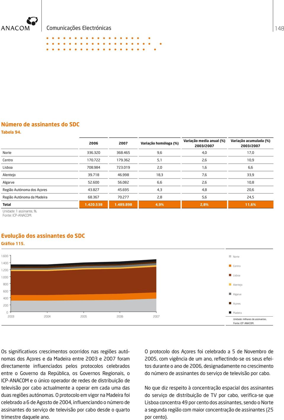 695 4,3 4,8 20,6 Região utónoma da Madeira 68.367 70.277 2,8 5,6 24,5 Total 1.420.538 1.489.898 4,9% 2,8% 11,6% Unidade: 1 assinante, %. Fonte: ICP-NCOM. Evolução dos assinantes do SDC Gráfico 115. 1.600 1.