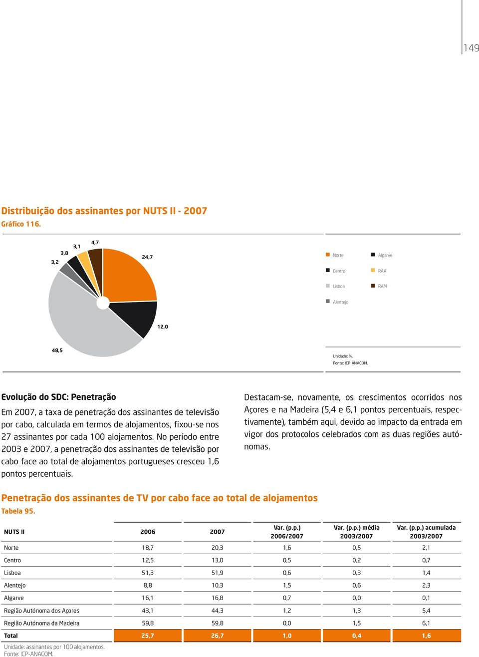 No período entre 2003 e 2007, a penetração dos assinantes de televisão por cabo face ao total de alojamentos portugueses cresceu 1,6 pontos percentuais.