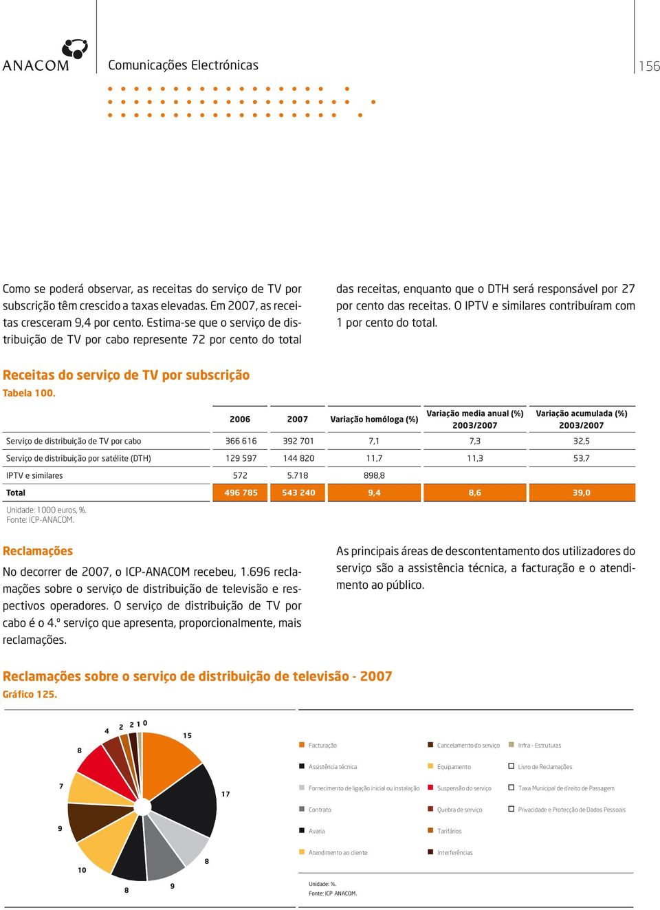 O IPTV e similares contribuíram com 1 por cento do total. Receitas do serviço de TV por subscrição Tabela 100.