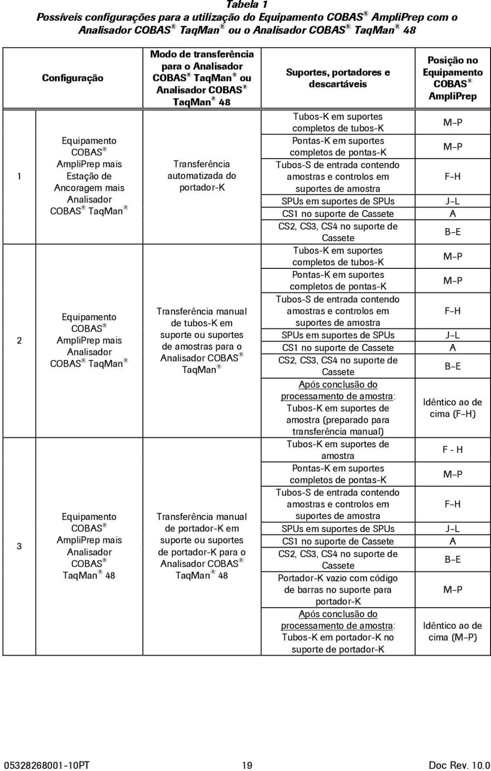 Analisador COBAS TaqMan ou Analisador COBAS TaqMan 48 Transferência automatizada do portador-k Transferência manual de tubos-k em suporte ou suportes de amostras para o Analisador COBAS TaqMan