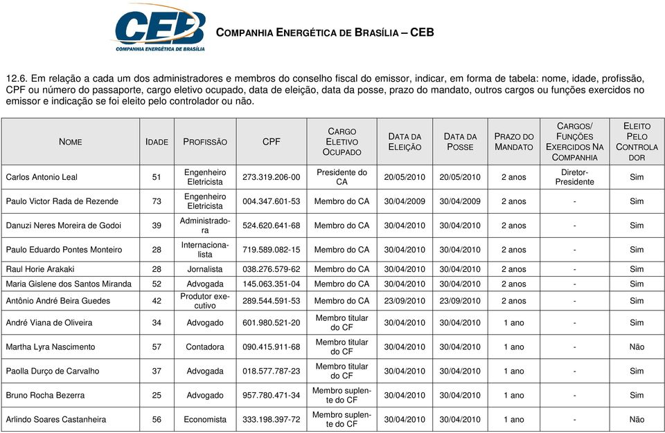 eleição, data da posse, prazo do mandato, outros cargos ou funções exercidos no emissor e indicação se foi eleito pelo controlador ou não.