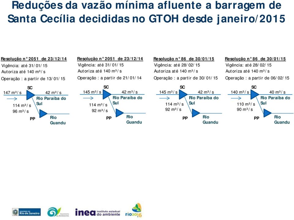 partir de 30/01/15 Resolução n 86 de 30/01/15 Vigência: até 28/02/15 Autoriza até 140 m³/s Operação : a partir de 06/02/15 SC 147 m³/s 42 m³/s Rio Paraíba do 114 m³/s Sul 96 m³/s PP Rio Guandu SC 145