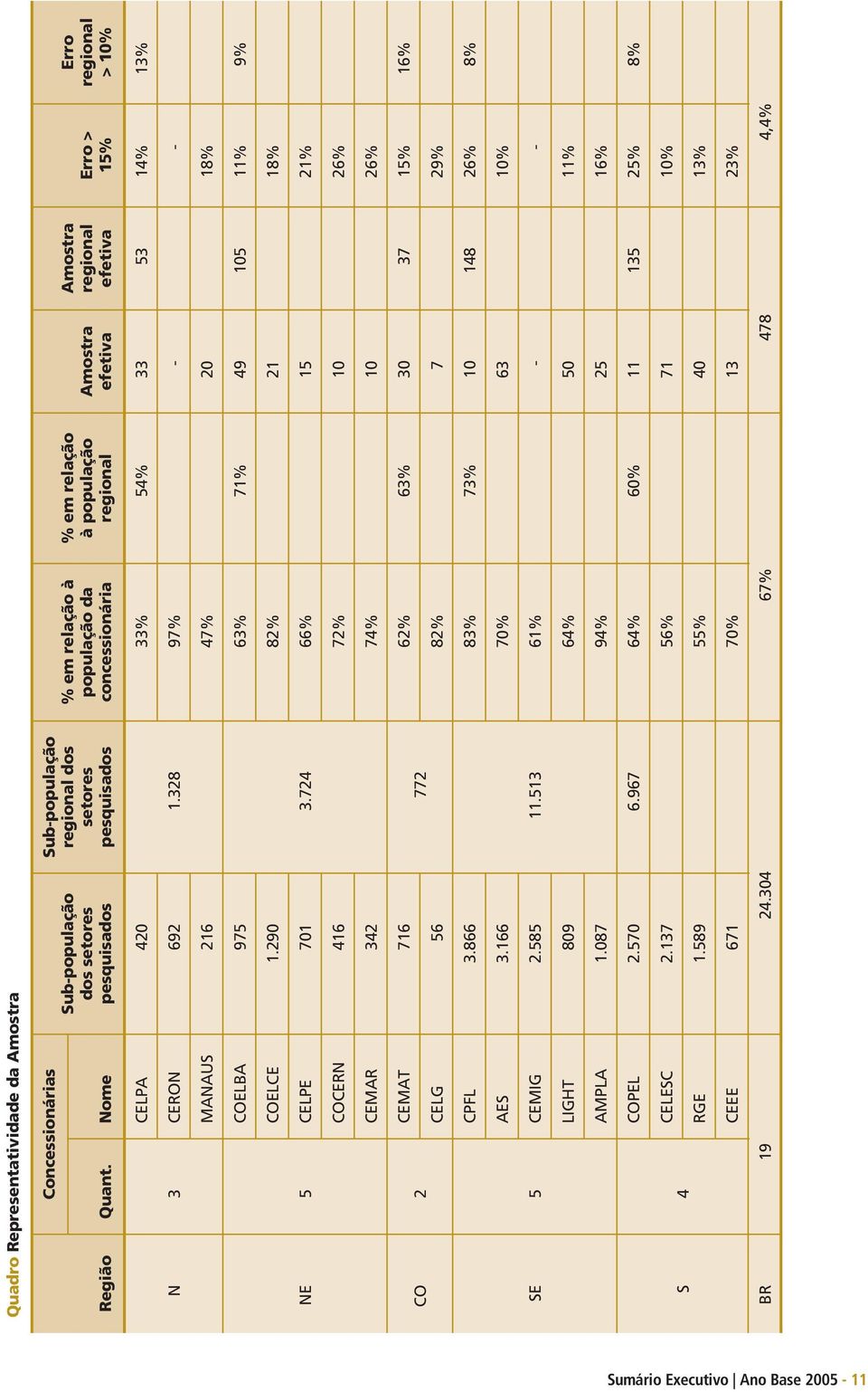 efetiva Erro > 15% Erro regional >1% CELPA 42 33% 54% 33 53 14% 13% N 3 CERON 692 1.328 97% - - MANAUS 216 47% 2 18% COELBA 975 63% 71% 49 15 11% 9% COELCE 1.29 82% 21 18% NE 5 CELPE 71 3.