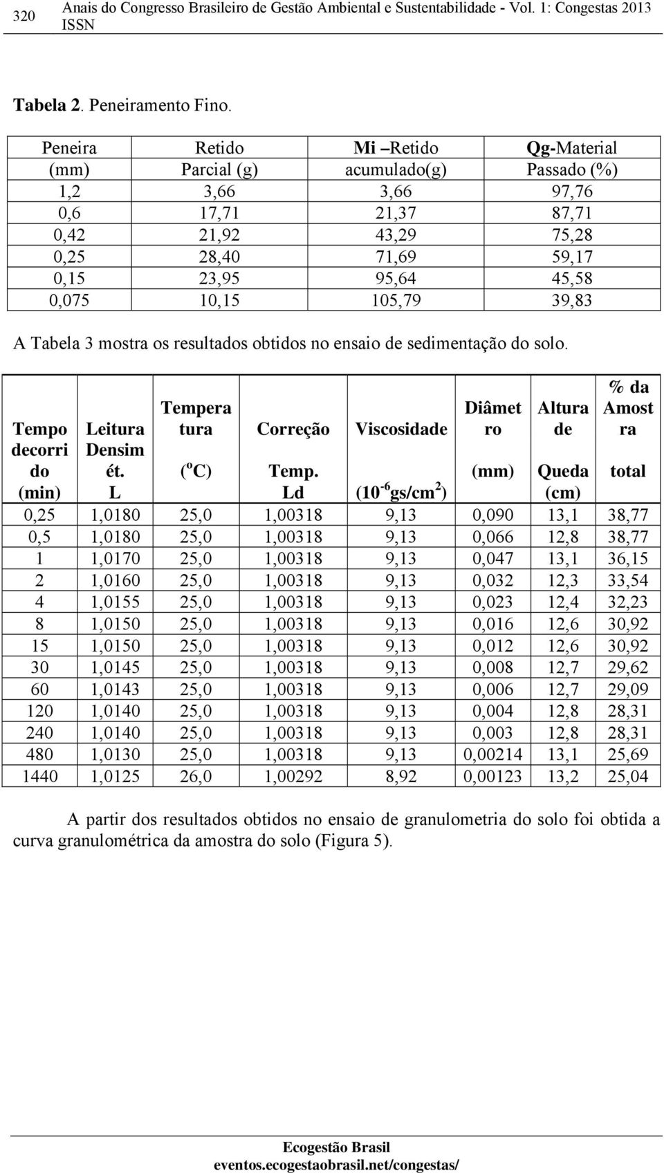 10,15 105,79 39,83 A Tabela 3 mostra os resultados obtidos no ensaio de sedimentação do solo. Tempera tura Correção Viscosidade Diâmet ro Altura de % da Amost ra Tempo Leitura decorri Densim do ét.