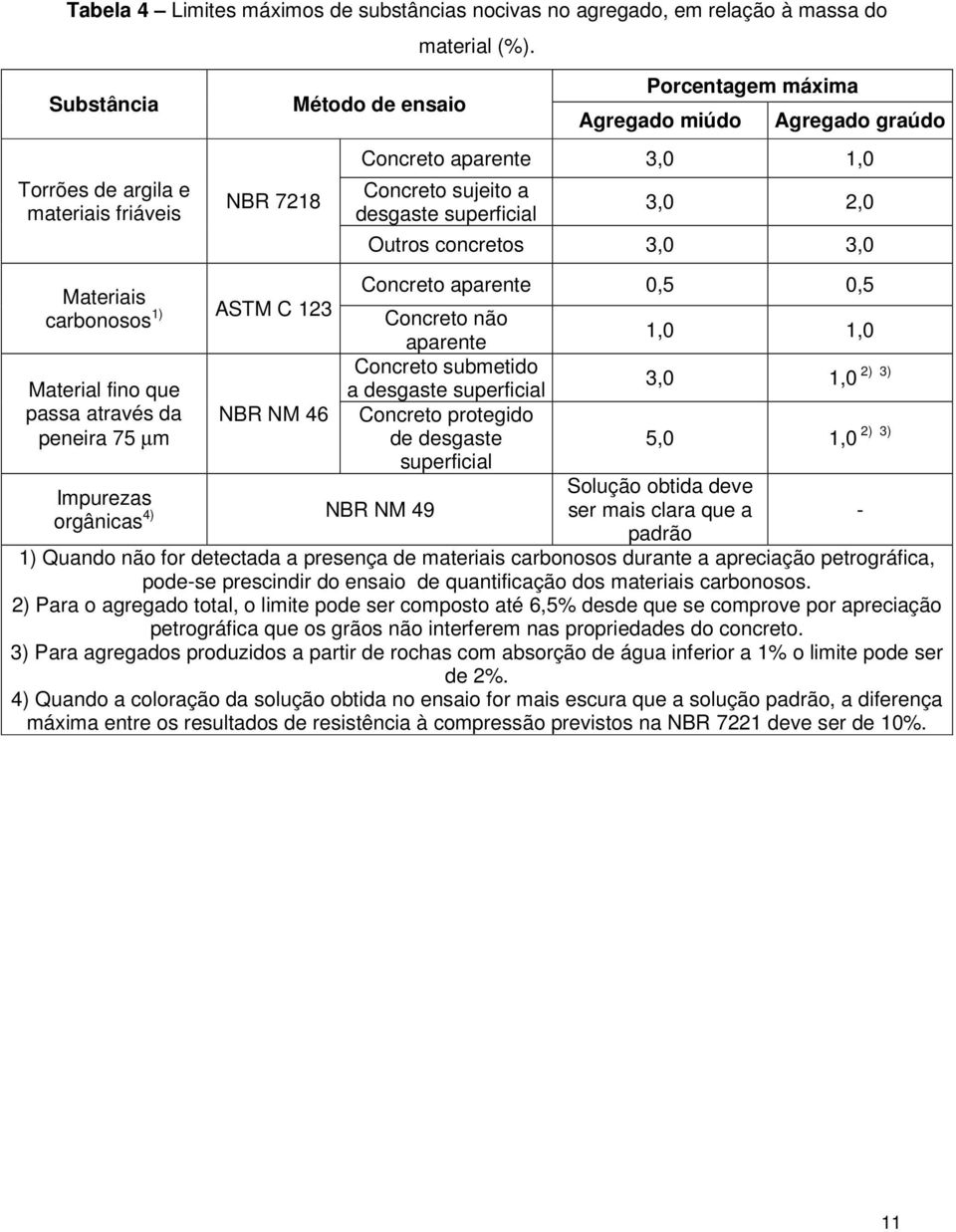 Outros concretos 3,0 3,0 Materiais carbonosos 1) ASTM C 123 Material fino que passa através da peneira 75 µm NBR NM 46 Impurezas orgânicas 4) NBR NM 49 Concreto aparente 0,5 0,5 Concreto não aparente