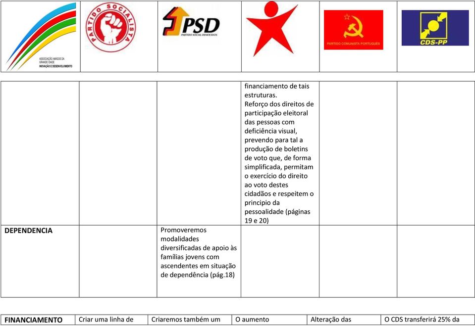 Reforço dos direitos de participação eleitoral das pessoas com deficiência visual, prevendo para tal a produção de boletins de voto