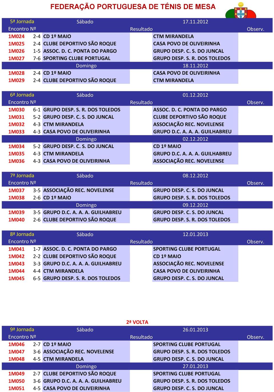 D. C. PONTA DO PARGO 1M031 5-2 GRUPO DESP. C. S. DO JUNCAL CLUBE DEPORTIVO SÃO ROQUE 1M032 4-3 CTM MIRANDELA ASSOCIAÇÃO REC. NOVELENSE 1M033 4-3 CASA POVO DE OLIVEIRINHA GRUPO D.C. A. A. A. GUILHABREU Domingo 02.